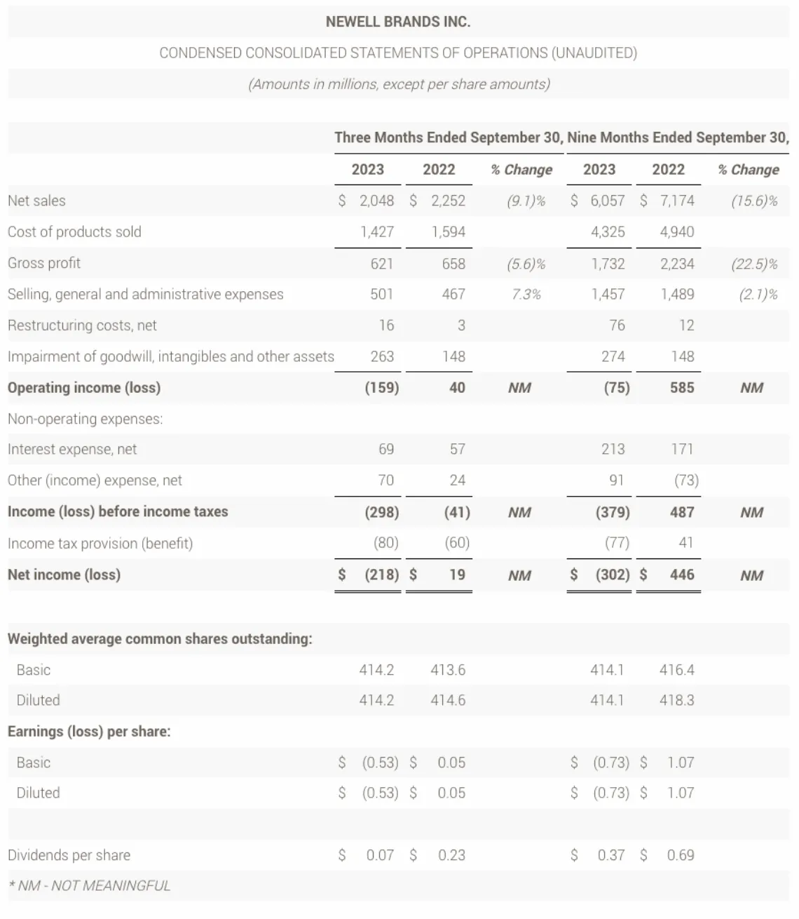 newell-brands-announces-third-quarter-2023-results